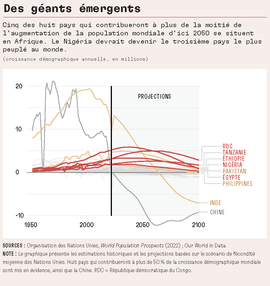 L’ONU prévoit que huit pays seulement seront à l’origine de plus de la moitié de l’augmentation de la population mondiale