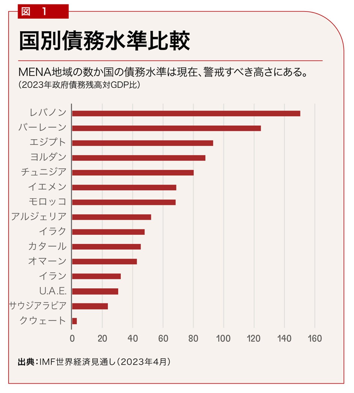 Debt Table MENA