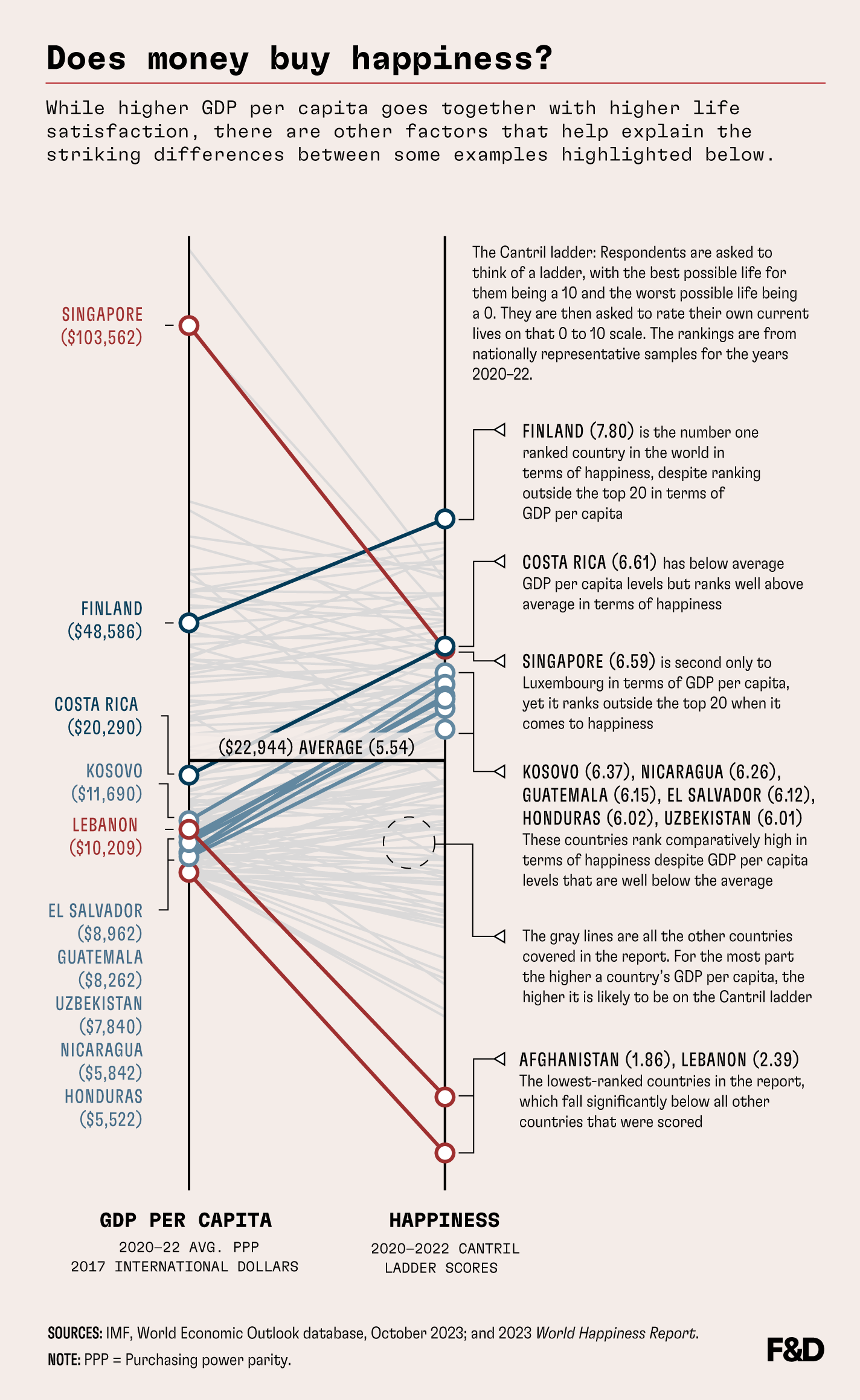 GDP and Happiness
