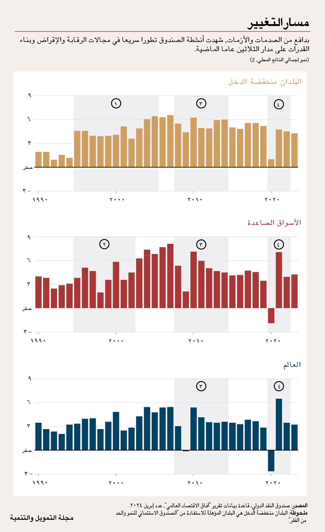 إصلاحات الإقراض في البلدان منخفضة الدخل