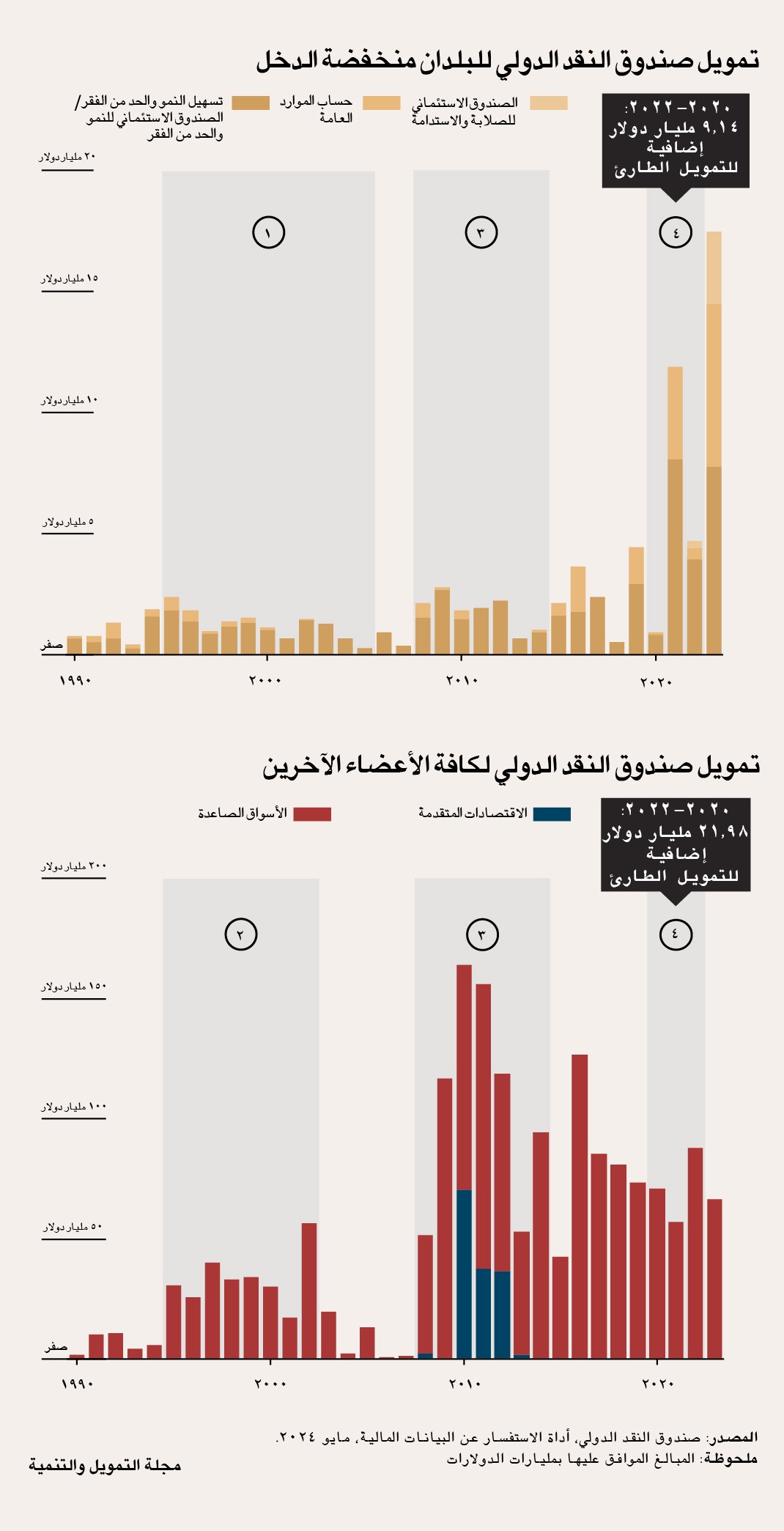 إصلاحات الإقراض في البلدان منخفضة الدخل