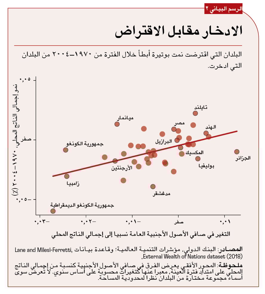 البلدان ذات اتجاهات النمو المائلة إلى الانخفاض غالبا ما تقترض أكثر على المدى الطويل.