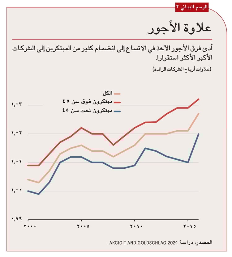 الإنفاق الخاص من منشآت الأعمال على البحوث والتطوير بأكثر من الضعف، حيث ارتفع من 1,1% إلى 2,5% من إجمالي الناتج المحلي.