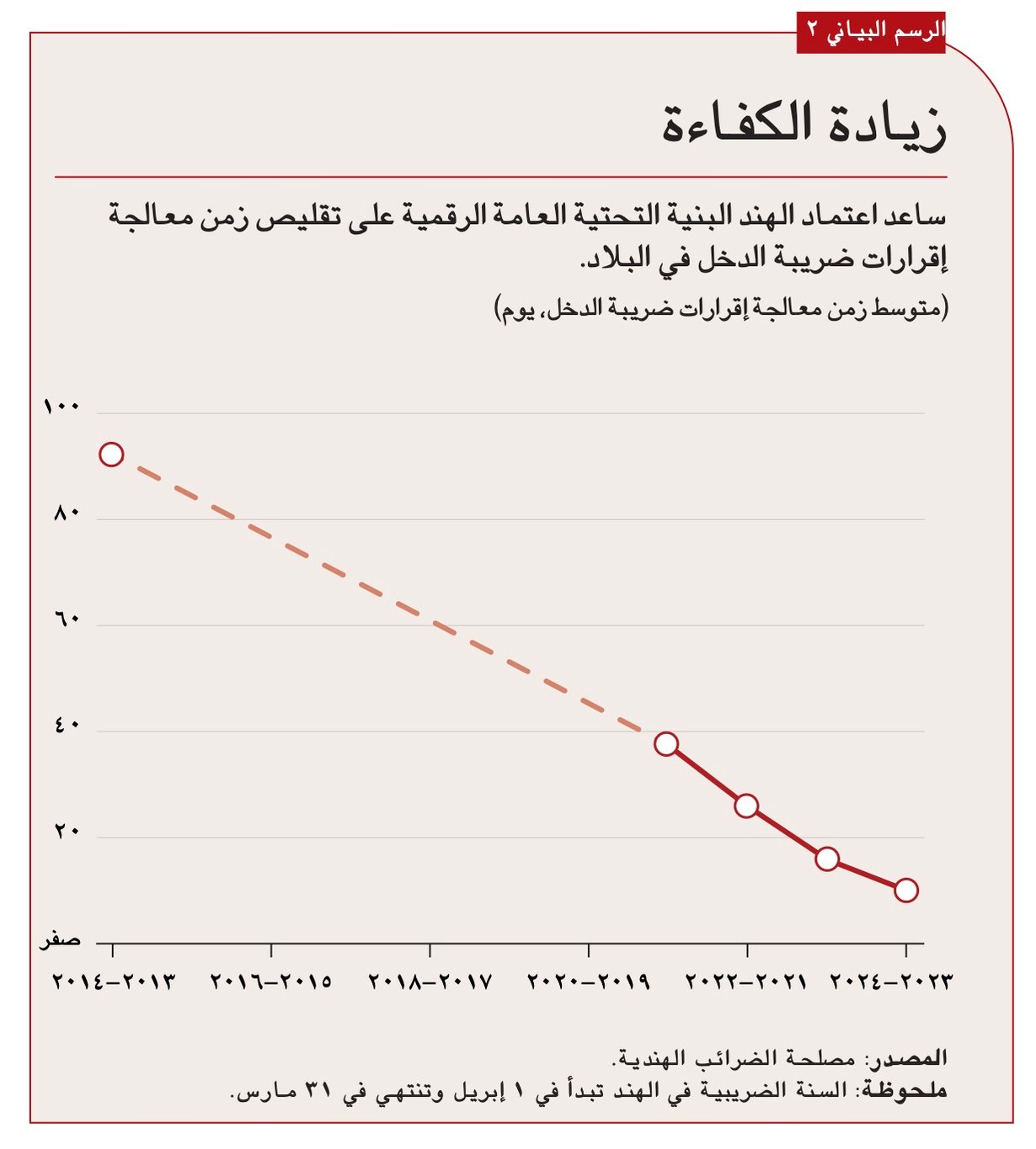 منشآت الأعمال الصغيرة والأفراد 