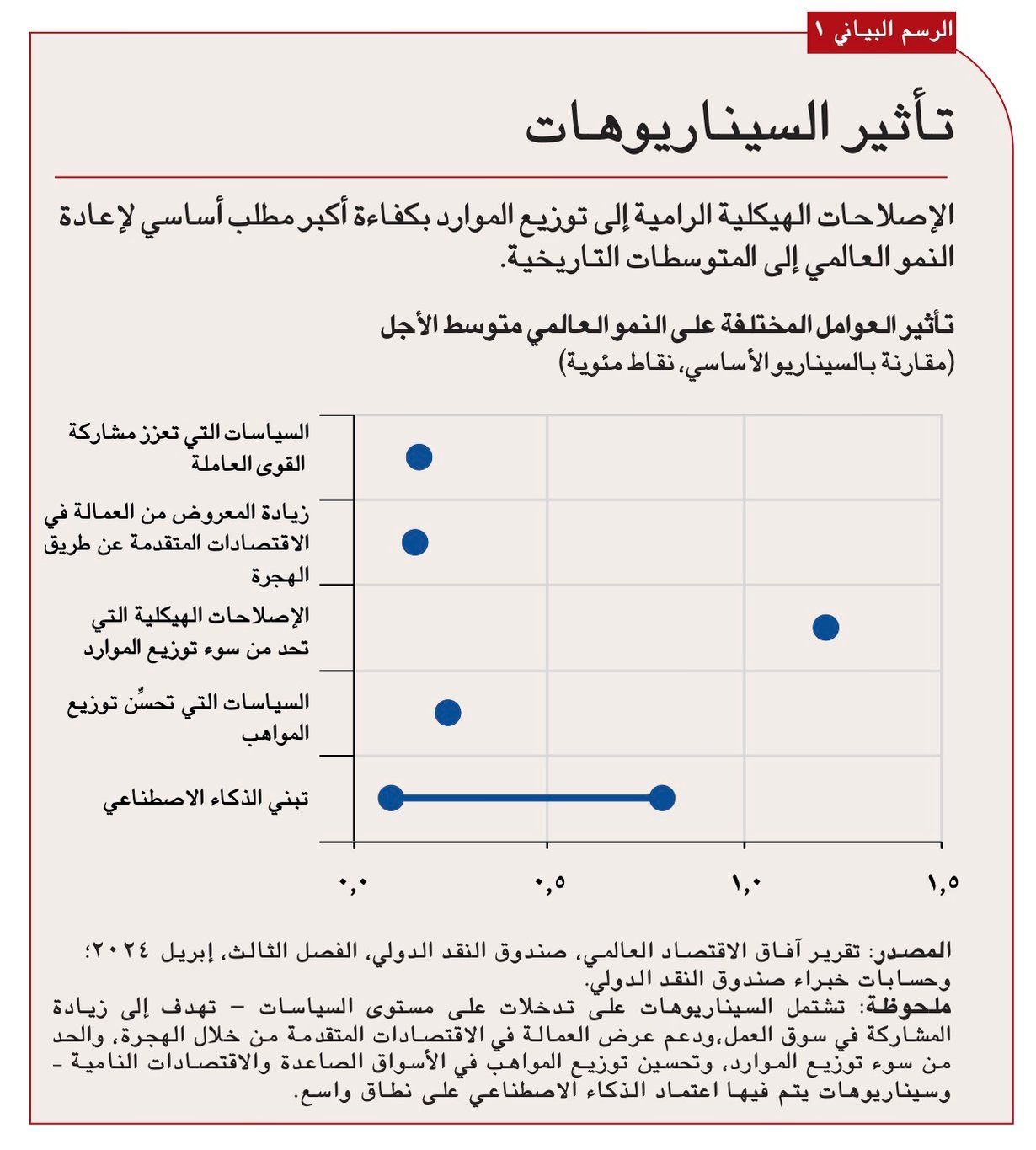 ثلثي سوء توزيع الموارد المُشاهد يُعزى إلى قضايا هيكلية مستمرة