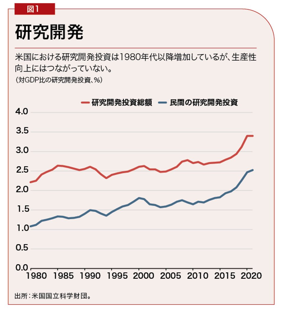 出所：米国国立科学財団