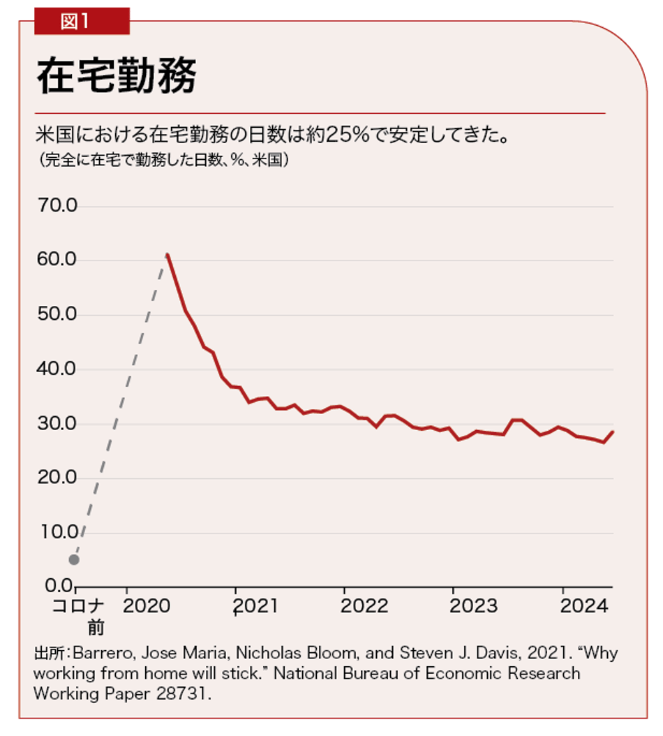 出所：Barrero, Jose Maria, Nicholas Bloom, and Seven J. Davis, 2021. "Why working from home will stick." National Bureau of Economic Research Working Paper 28731. 