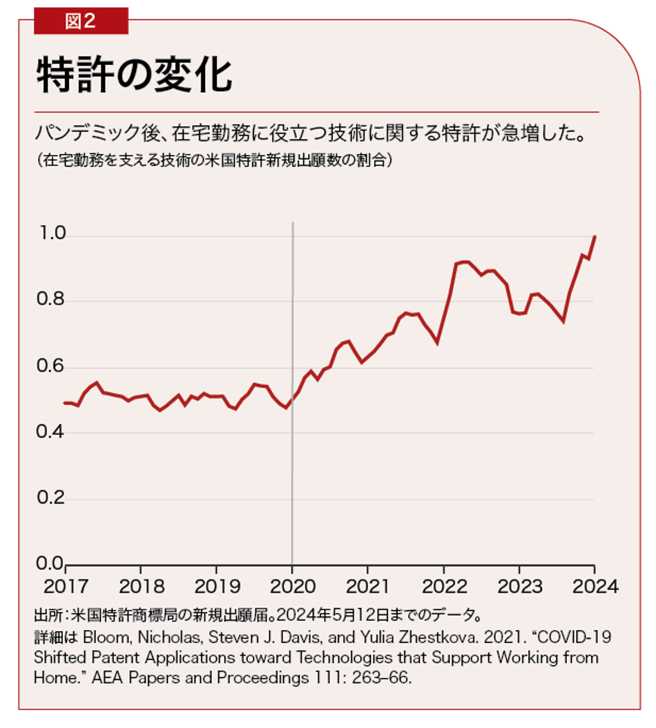 出所：米国特許商標局の新規出願届。2024年5月12日までのデータ。