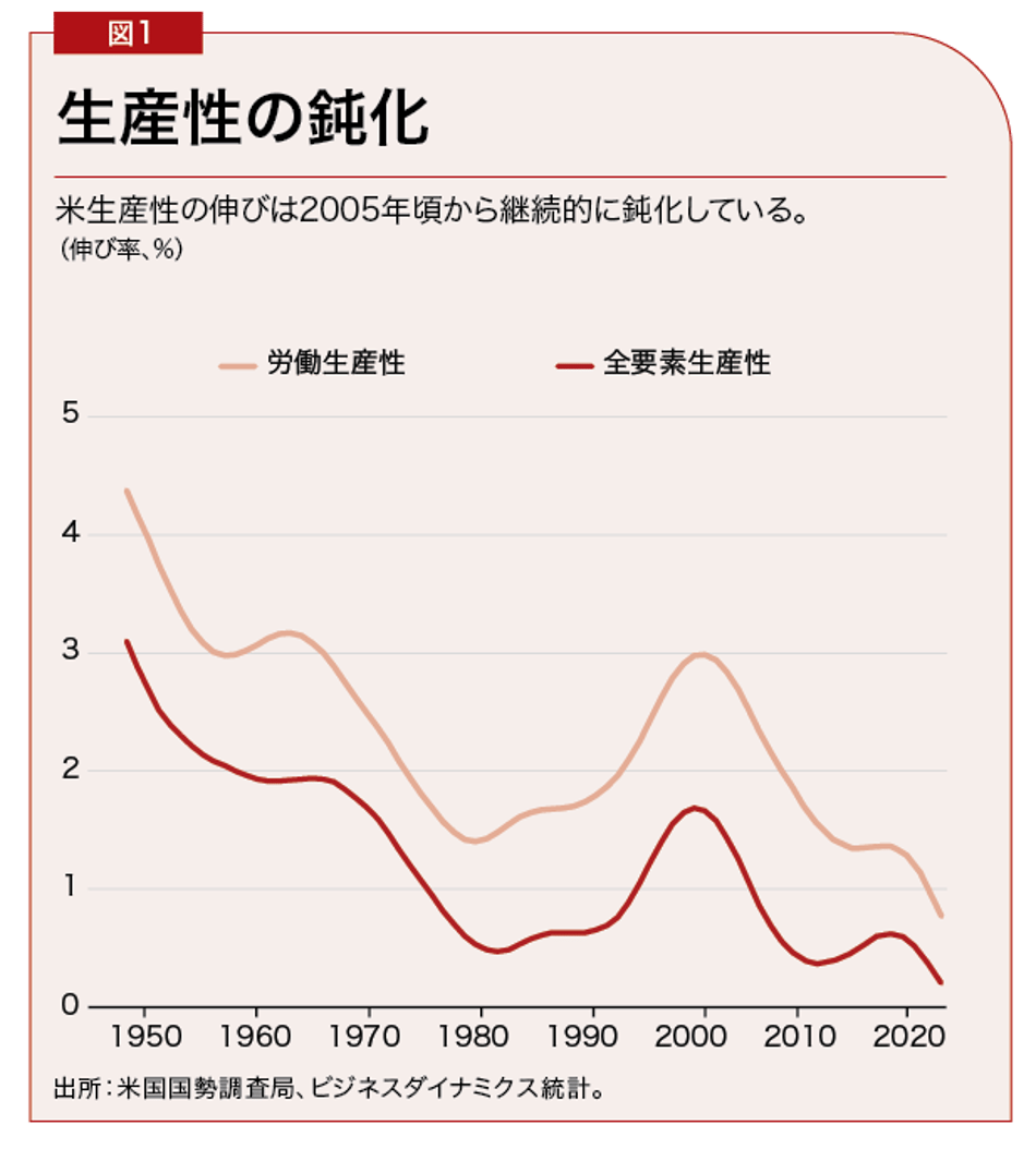 出所：米国国勢調査局、ビジネスダイナミクス統計。