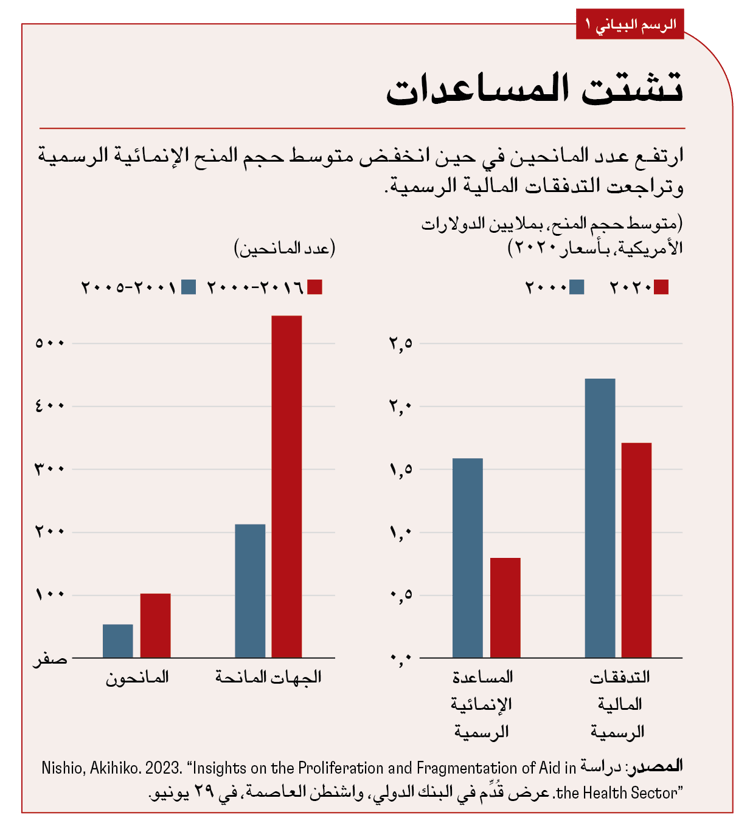 تشتت المساعدات