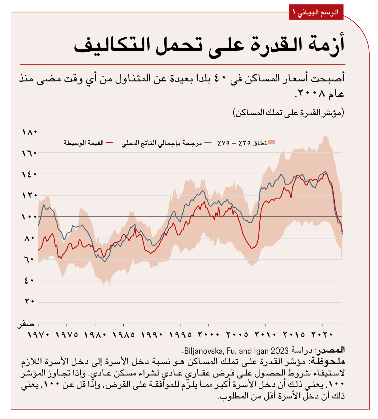 في كندا، فقد تراجعت القدرة على تحمل التكلفة بسبب النمو القوي في أسعار المساكن.