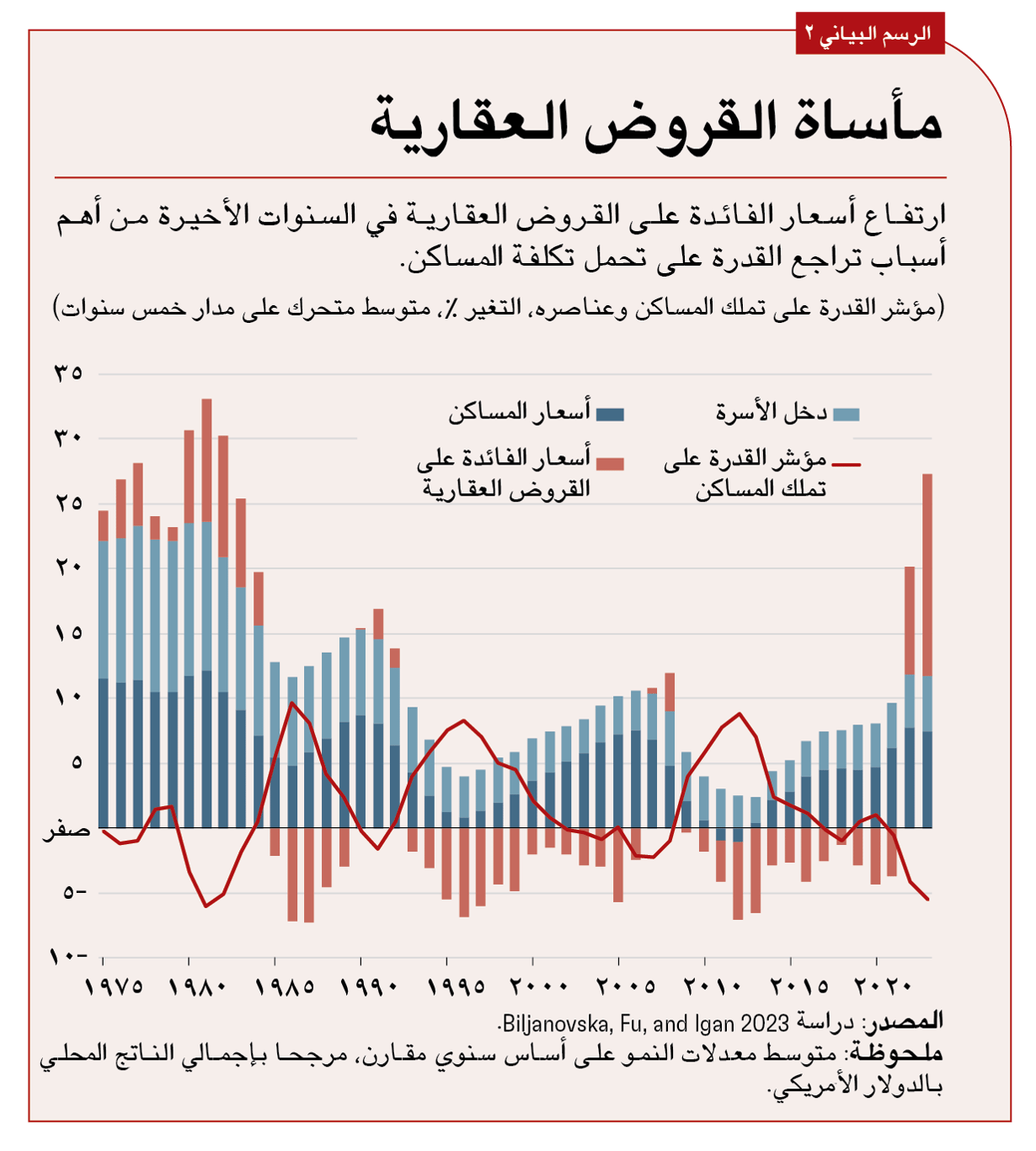 الإسكان في المتناول مجددا، على أساس مستدام هذه المرة من خلال خطة شاملة.