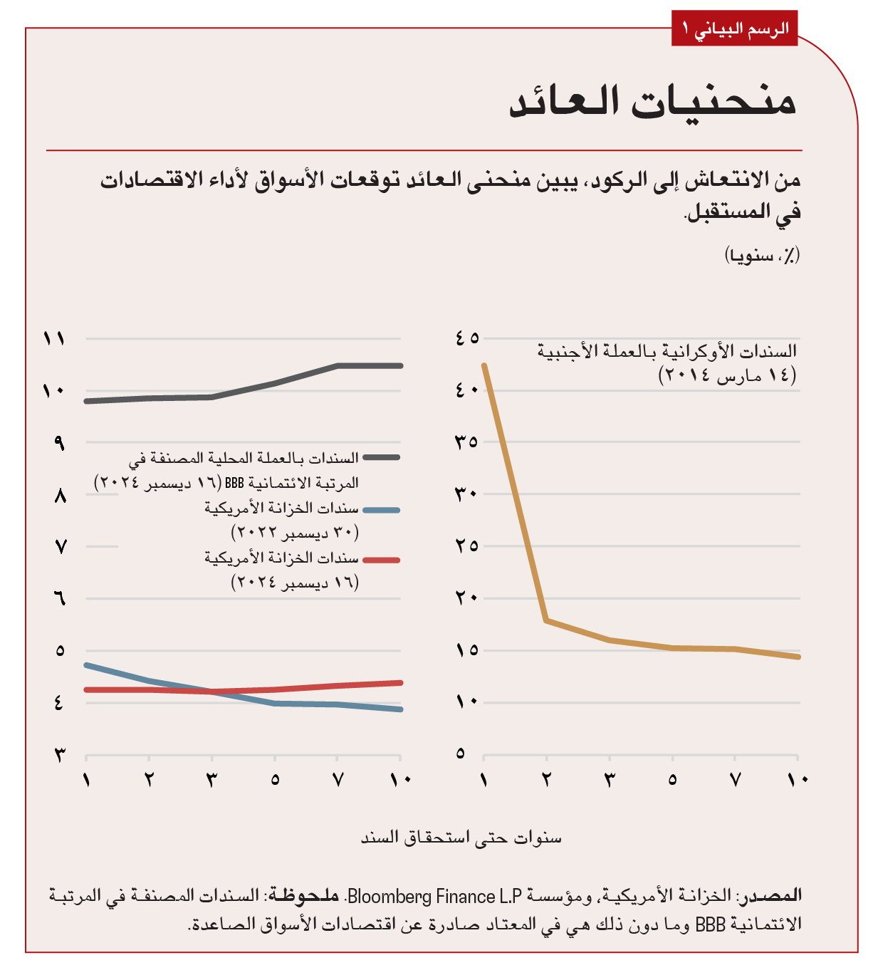 العائدات على سندات الدين بآجال استحقاق مختلفة تكشف أمورا كثيرة عن الآفاق المتوقعة للاقتصادات