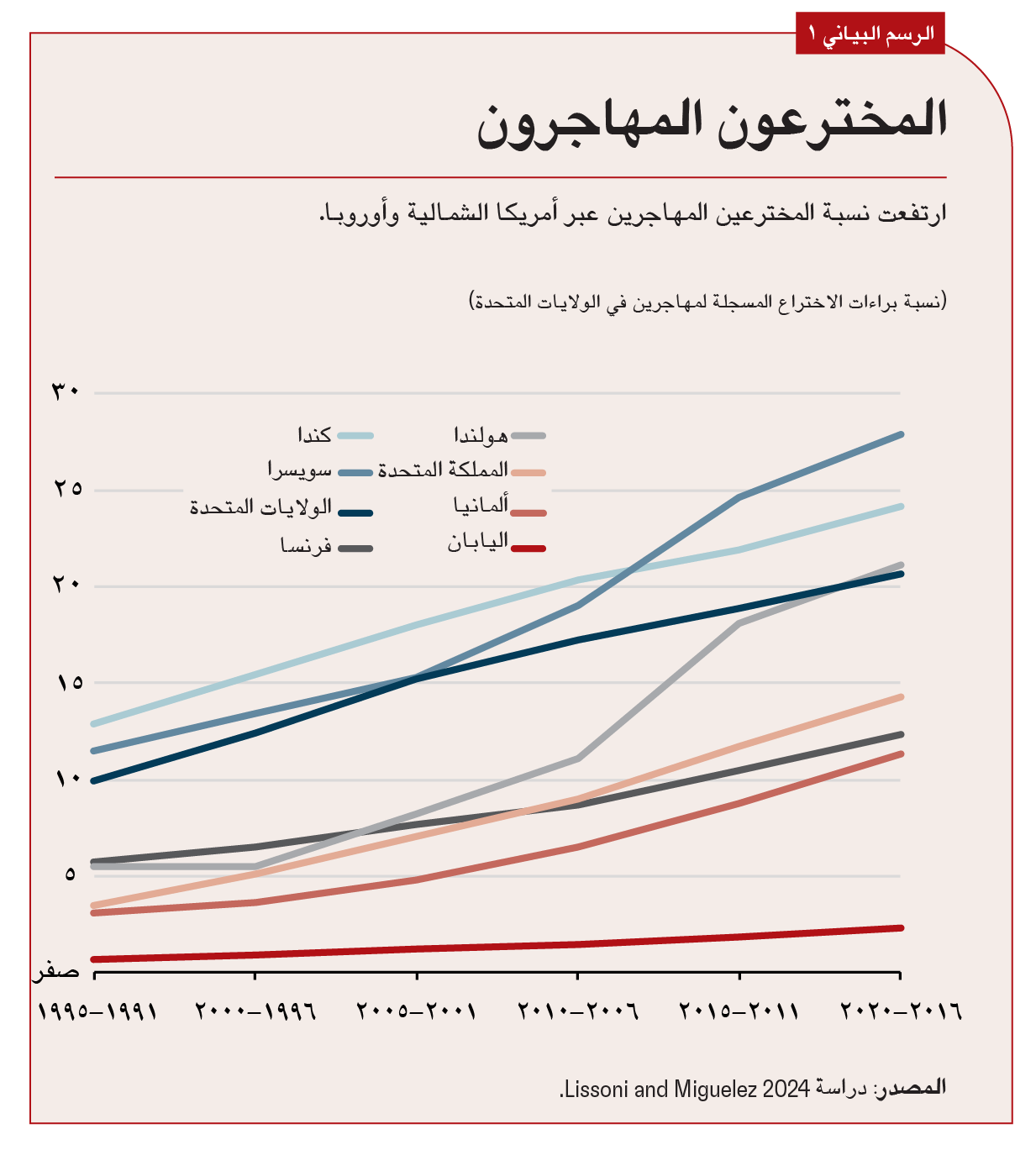 وتوجد مجموعات عنقودية رائدة مماثلة أيضا في الصناعات الإبداعية/الإعلامية، والتمويل، وقطاع ريادة الأعمال مرتفع النمو. 