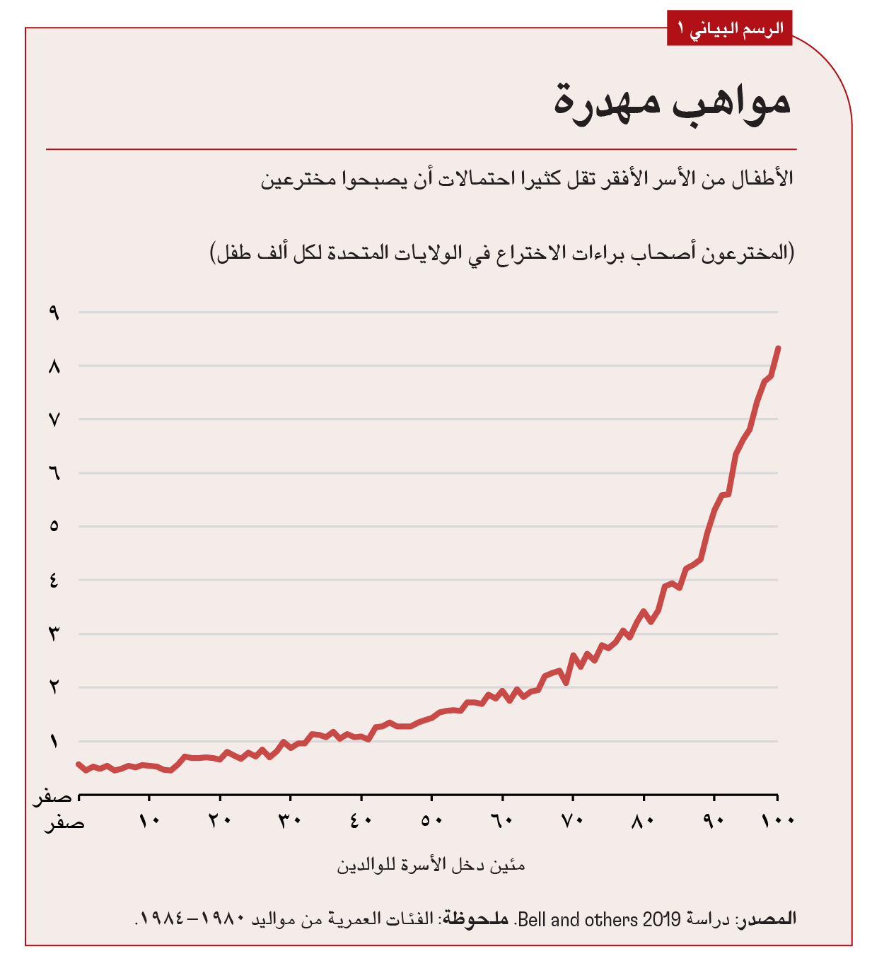 زيادة معدل نمو الإنتاجية من 2% إلى 3,4% سنويا
