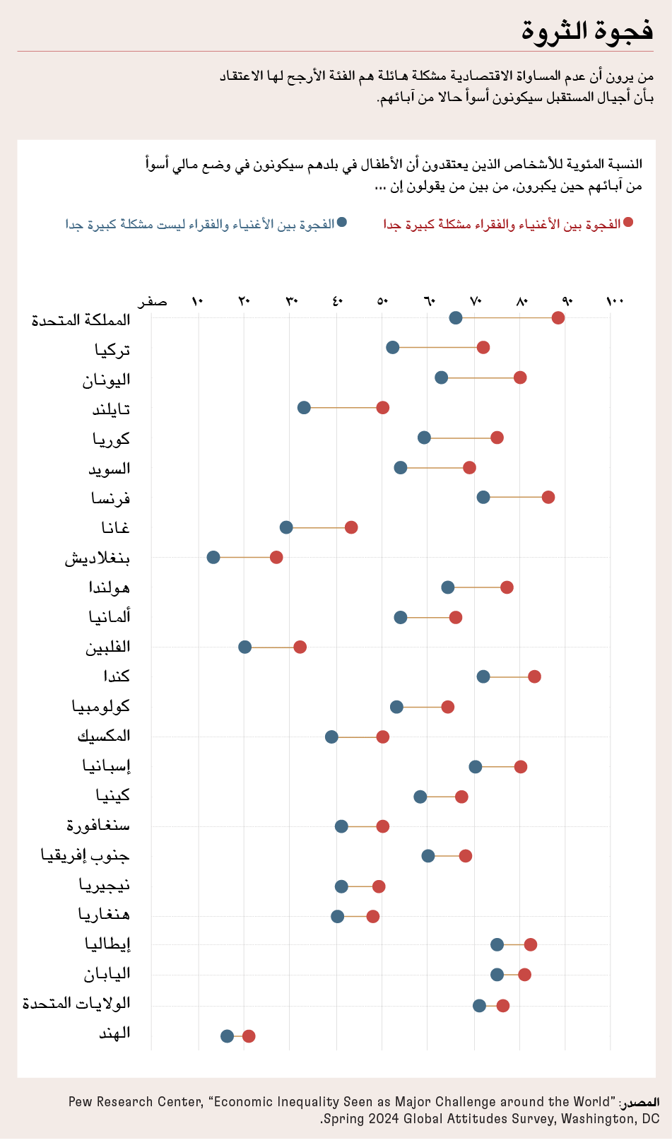 أصحاب الدخول المرتفعة والمنخفضة