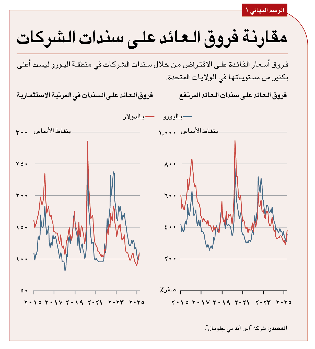 العائدات المتوقعة تدفع الاستثمار