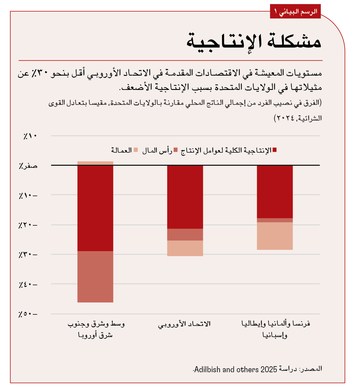 أكبر الاقتصادات المتقدمة في الاتحاد الأوروبي، يقل نصيب الفرد من الدخل بنحو 30% عن المتوسط في الولايات المتحدة (راجع الرسم البياني 1).