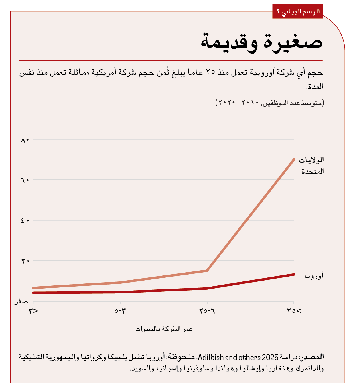 ، توظِّف الشركات الأمريكية المماثلة 70 عاملا (الرسم البياني 2).