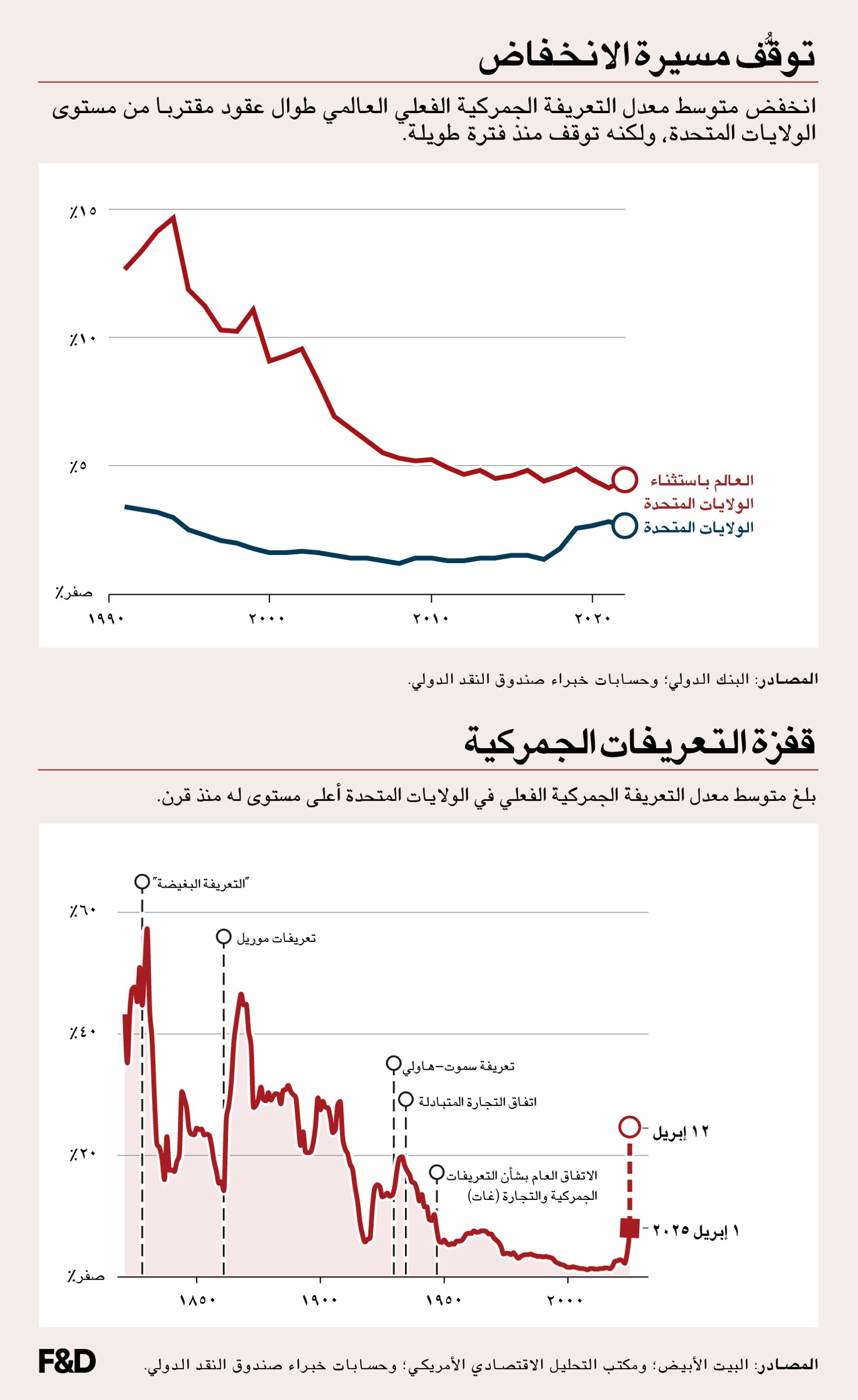 حيث وصلت التعريفات الأمريكية في إبريل إلى أعلى مستوى لها على مدى أكثر من قرن. واتخذت بلدان أخرى تدابير مضادة.