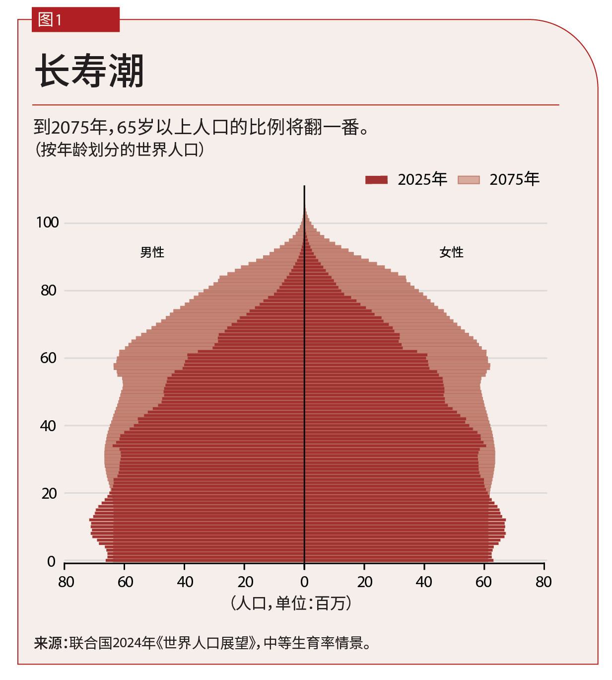 chart-the-longevity-dividend-scottkerr-chart1chi