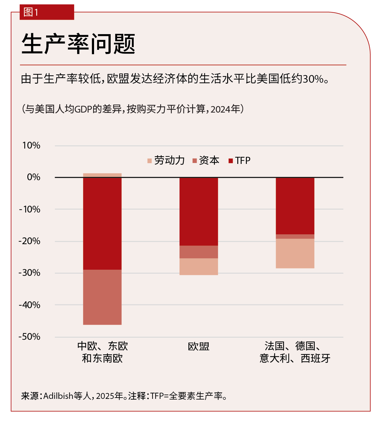 Insert Chart 1 (Productivity problem) and Chart 2 (Small and old) here.