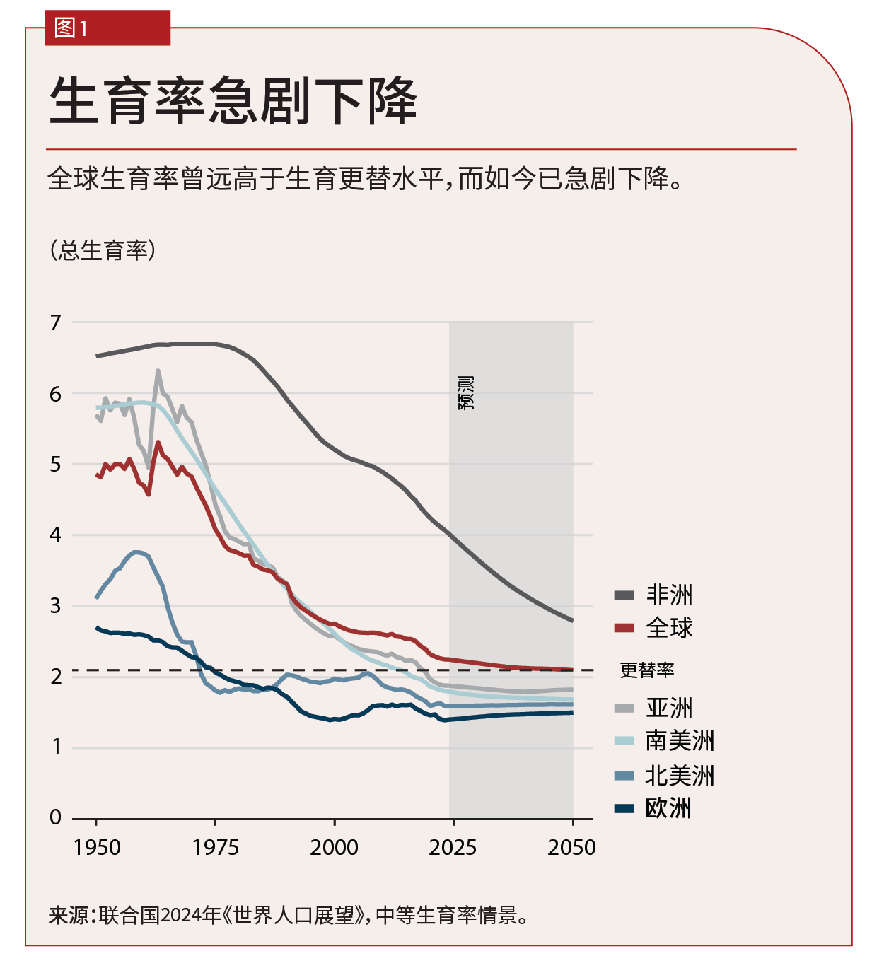 charts-the-debate-over-falling-fertility-bloomkerr-chart1chi