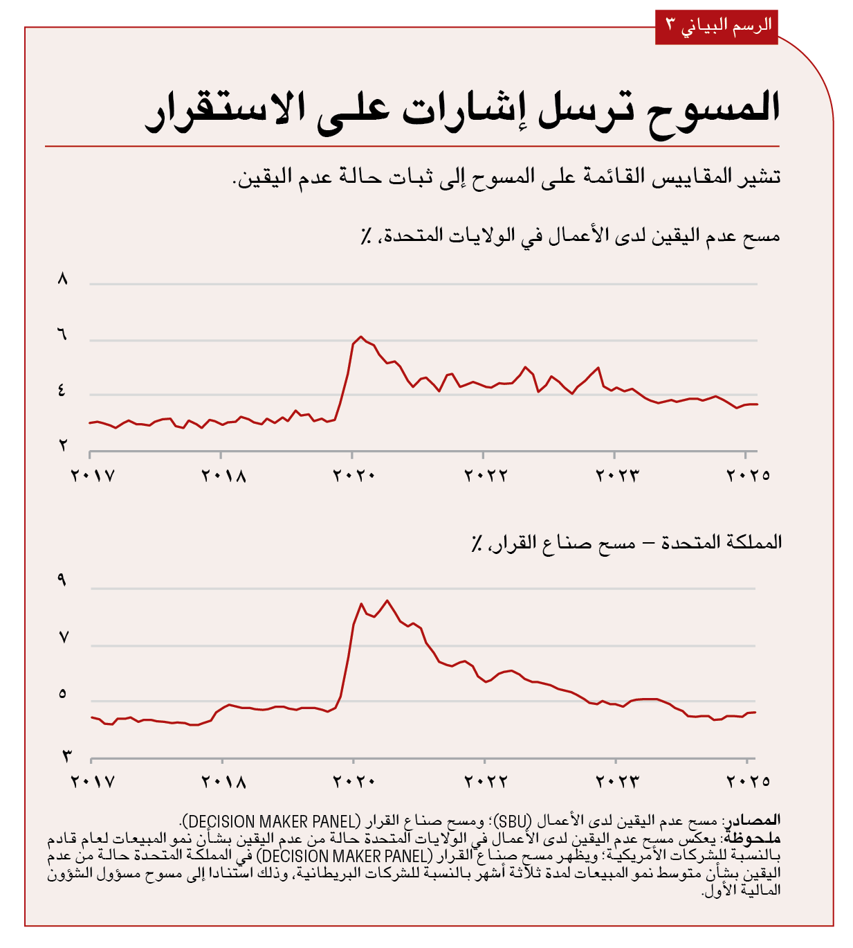 المقياس ارتفاعا كبيرا في عدم اليقين خلال الجائحة