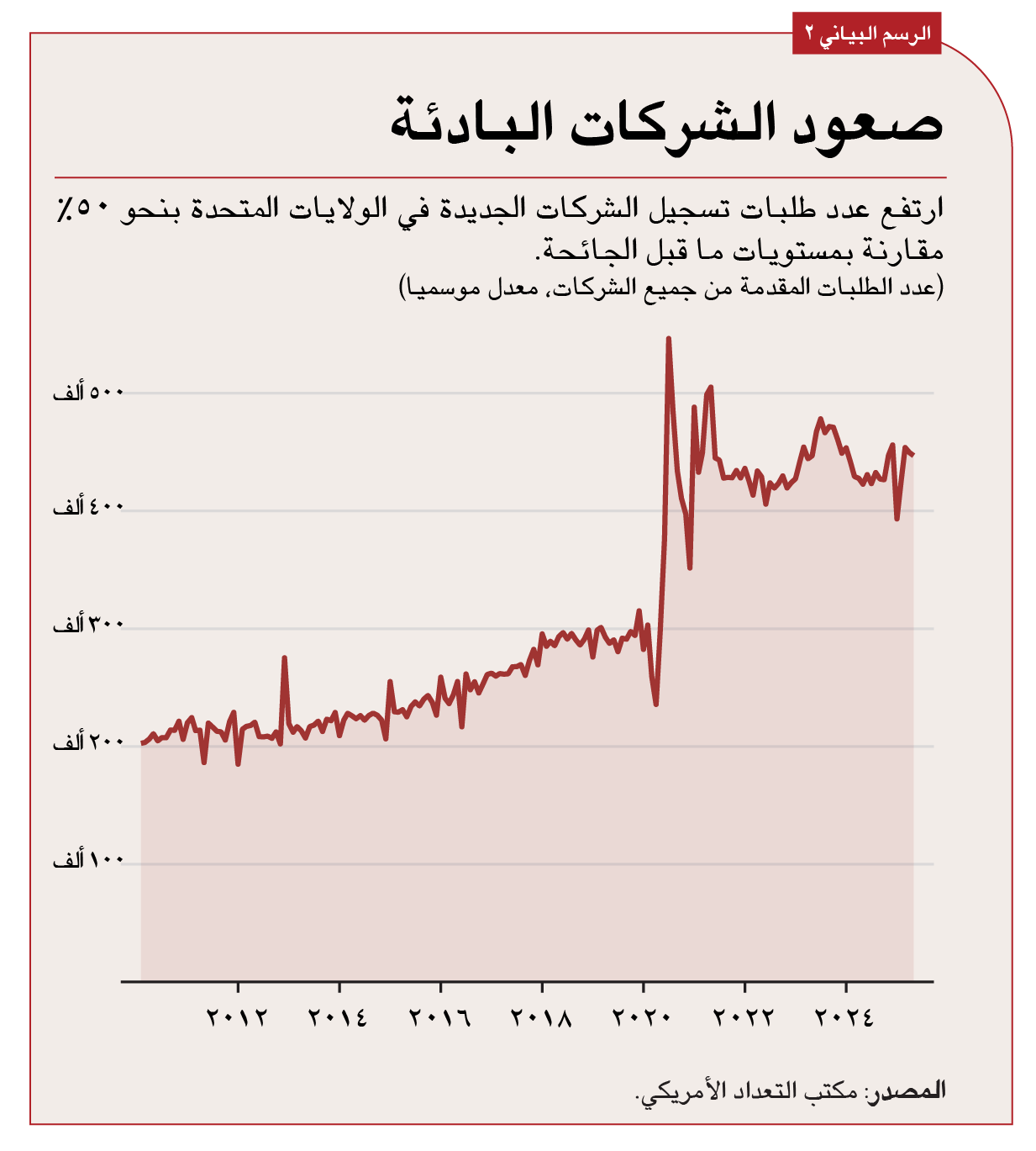 تقع سبع من الولايات العشر الأولى في أنشطة ريادة الأعمال جنوب خط ماسون- ديكسون الشهير 