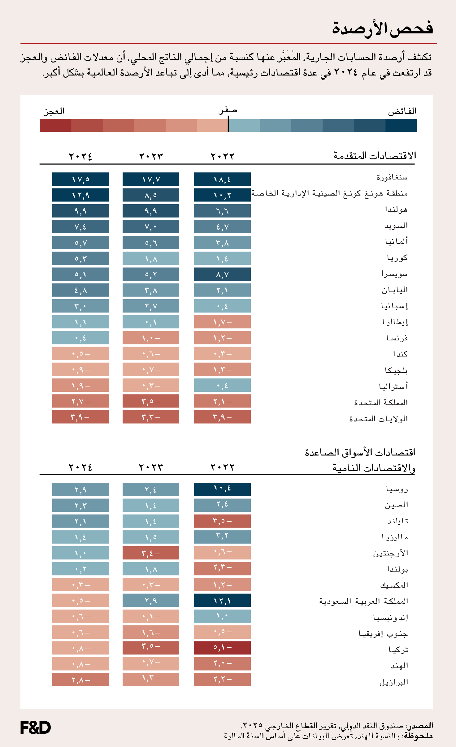 ، شهد العديد من الاقتصادات الرئيسية ارتفاعا في معدلات فائضها أو عجزها