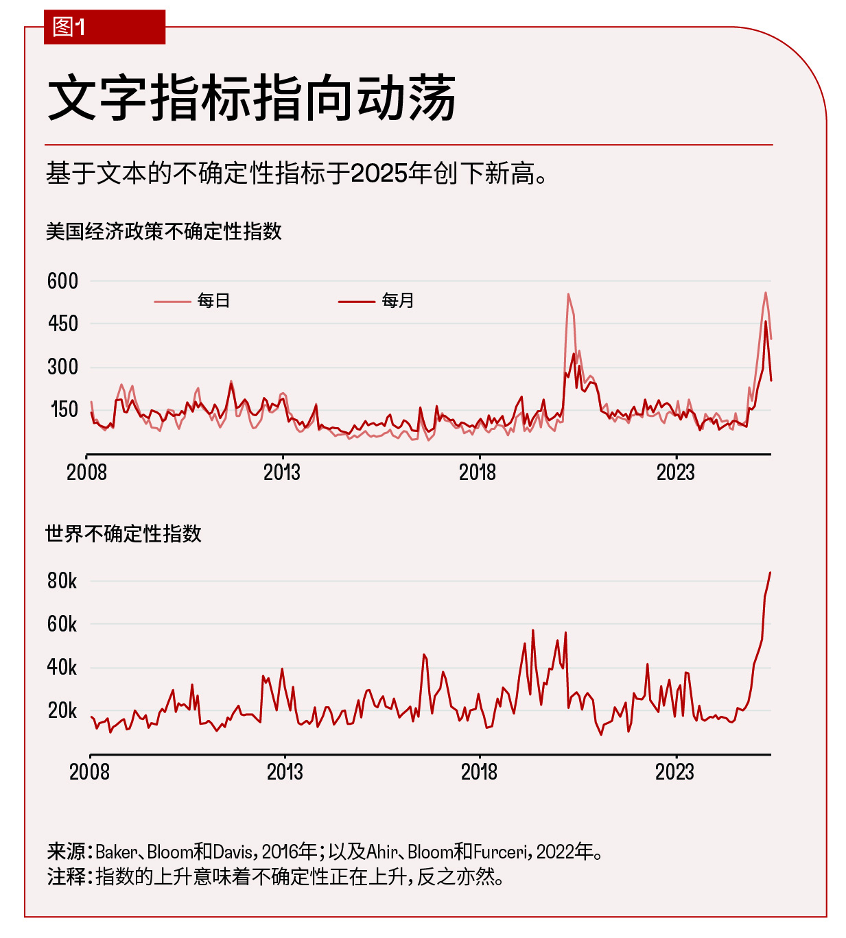 chart-1-uncertainty-about-uncertainty-ahirbloomchi