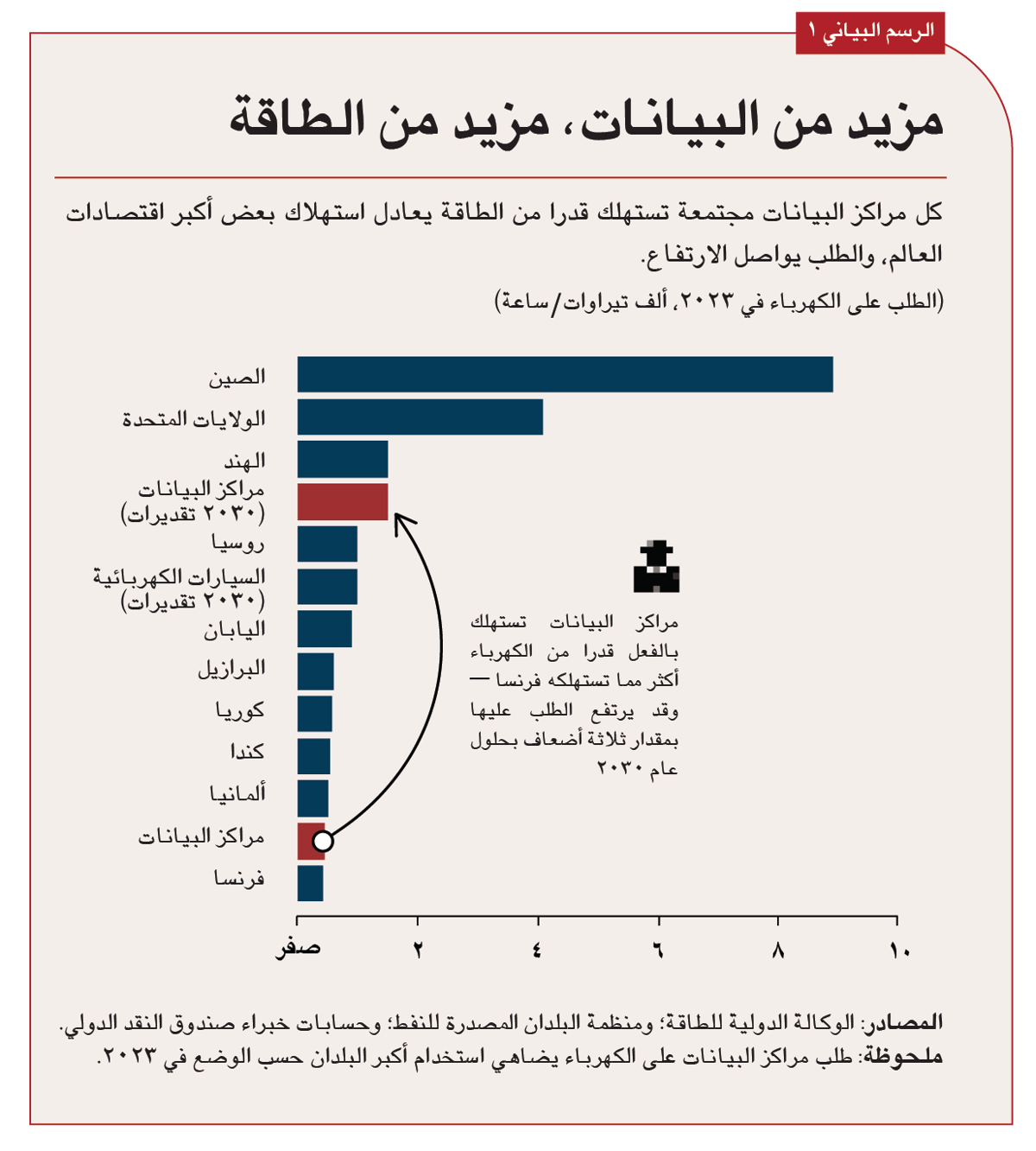 40% من مراكز البيانات في العالم- يعتمد اعتمادا كبيرا على الغاز الطبيعي
