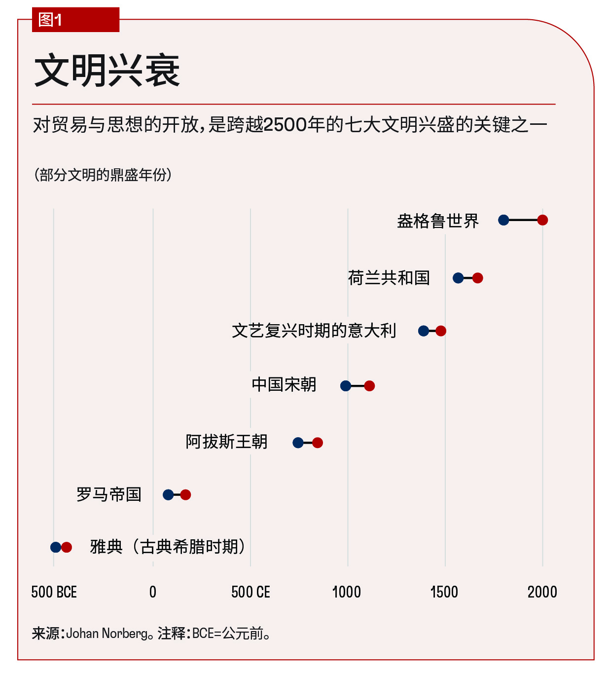 chart-15-why-civilizations-flourish-and-fail-frost-chart-chi