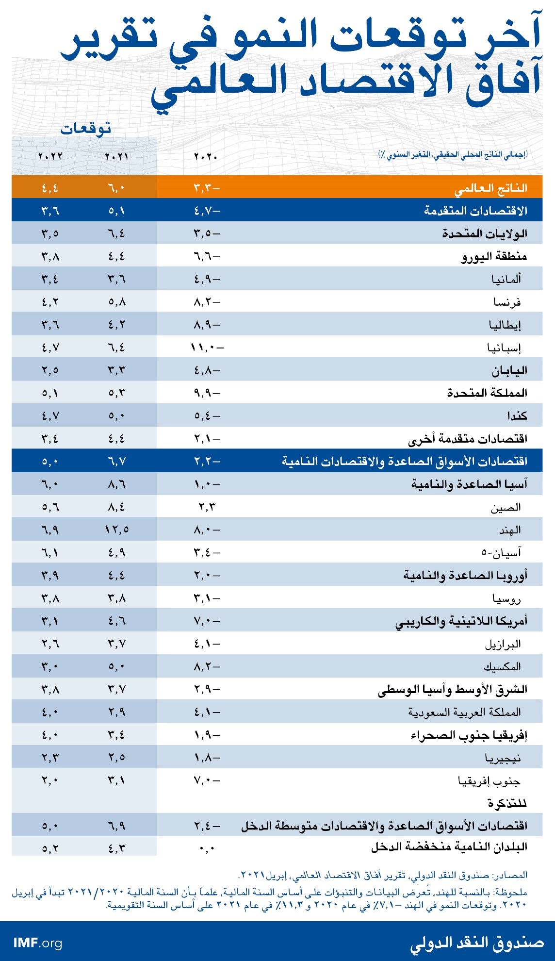 آخر توقعات النمو 2021