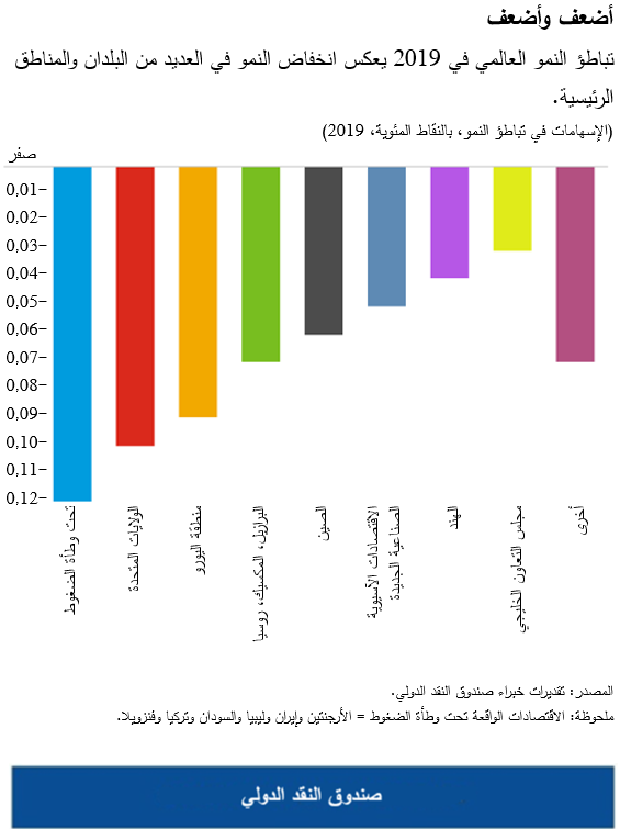 تباطؤ النمو العالمي في 2019 يعكس انخفاض النمو في العديد من البلدان والمناطق الرئيسية.