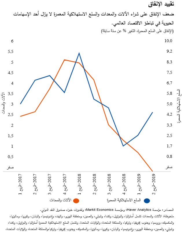 ضعف الإنفاق على شراء الآلات والمعدات والسلع الاستهلاكية المعمرة لا يزال أحد الإسهامات الحيوية في تباطؤ الاقتصاد العالمي.