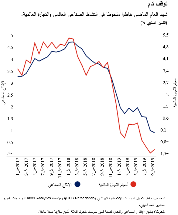شهد العام الماضي تباطؤا ملحوظا في النشاط الصناعي العالمي والتجارة العالمية.