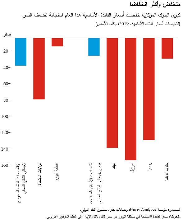 كبرى البنوك المركزية خفضت أسعار الفائدة الأساسية هذا العام استجابة لضعف النمو.
