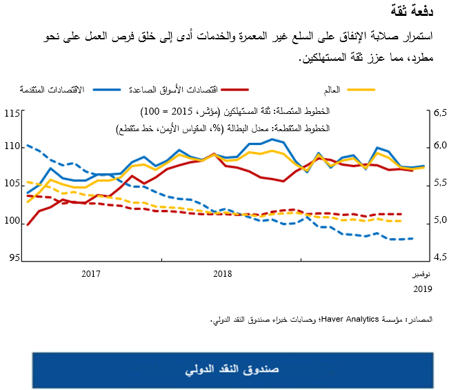 استمرار صلابة الإنفاق على السلع غير المعمرة والخدمات أدى إلى خلق فرص العمل على نحو مطرد، مما عزز ثقة المستهلكين.
