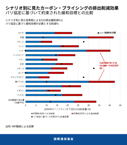 シナリオ別に見たカーボン・プライシングの排出削減効果