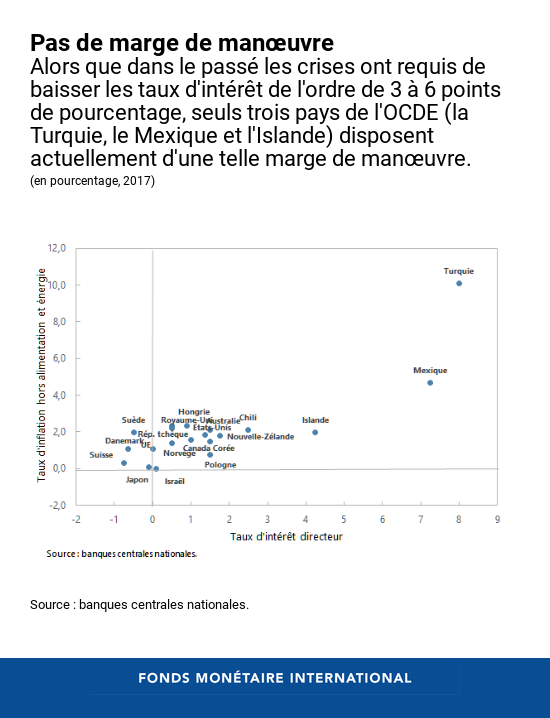 taux d’intérêt très négatifs.