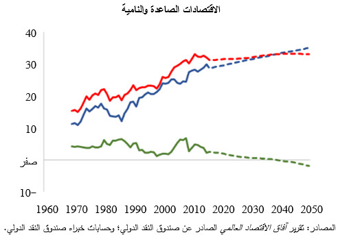الاقتصادات الصاعدة والنامية