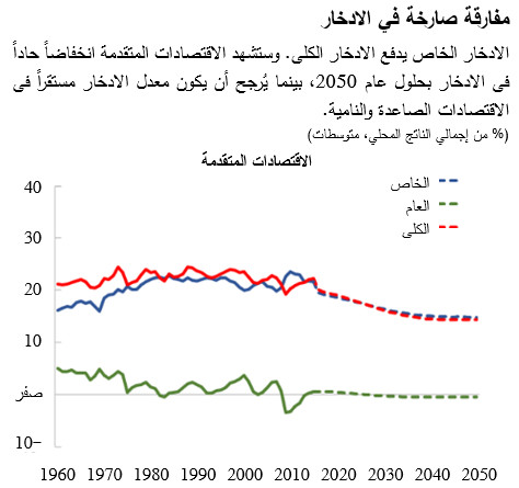 الاقتصادات المتقدمة