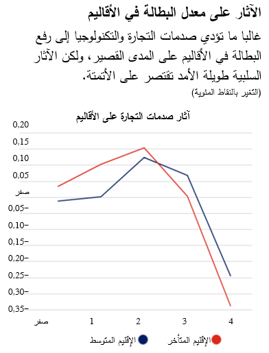 الآثار على معدل البطالة في الأقاليم
