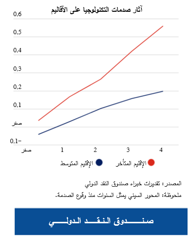 آثار صدمات التكنولوجيا على الأقاليم