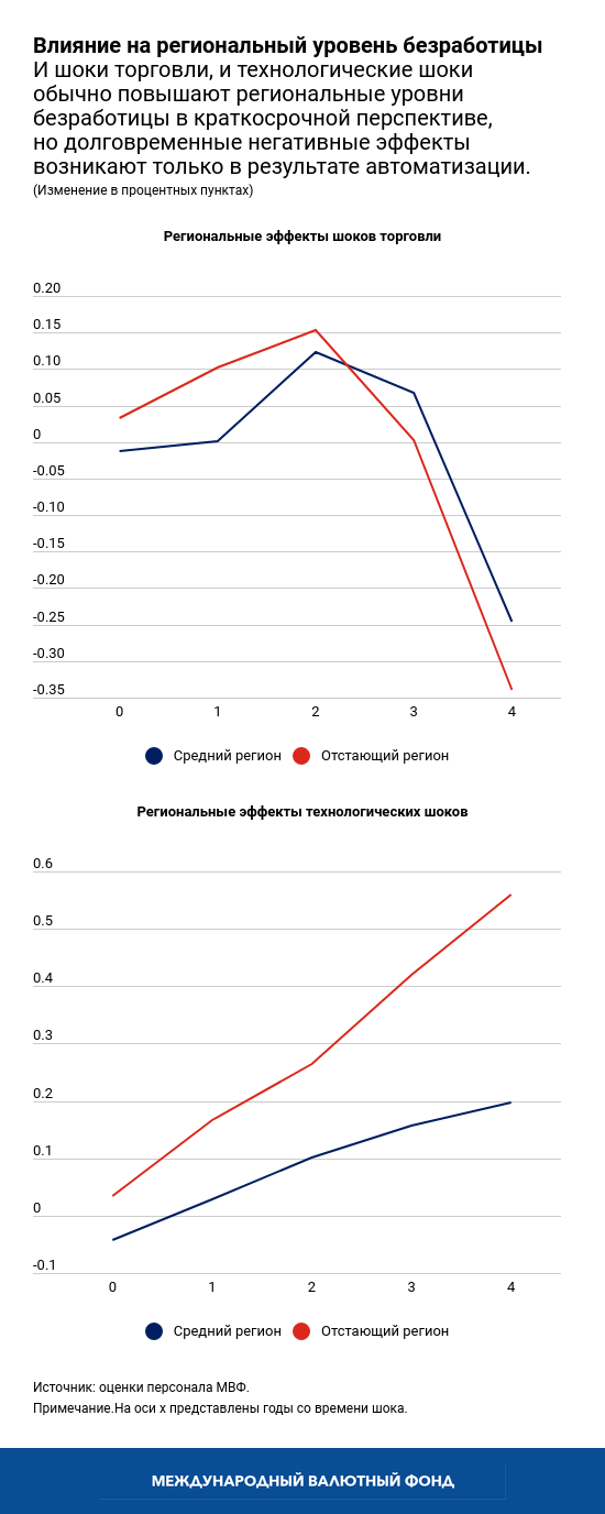WEO-Chapter 2-Chart 3