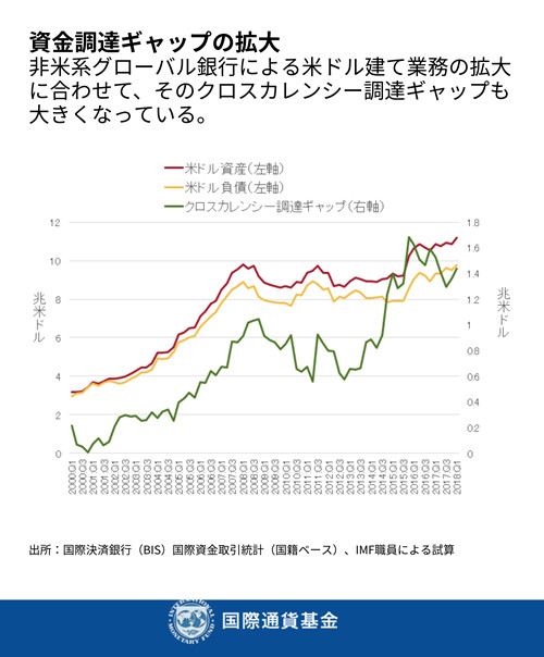 出所: 国際決済銀行 (BIS) 国際資金取引統計 (国籍ベース)、IMF職員による試算。