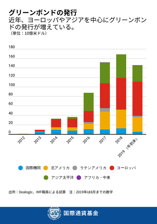 出所： Dealogic, IMF職員による試算。