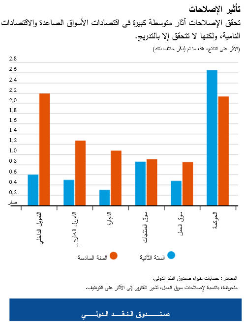 WEO Chart 2 Chapter 3