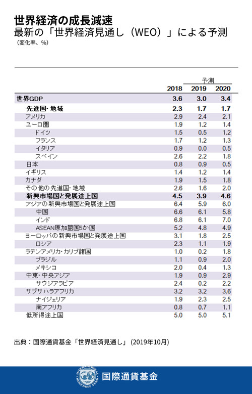 出典: 国際通貨基金 世界経済見通し 2019年10月